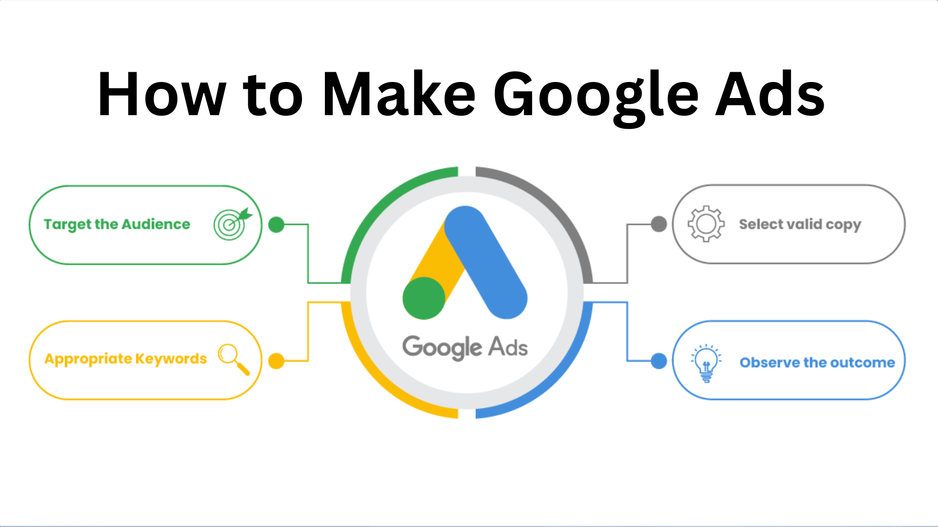How to Make Google Ads Work