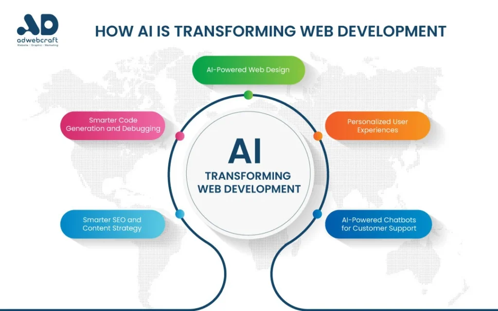 Ai in Website development